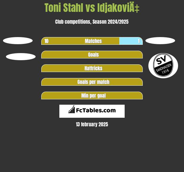 Toni Stahl vs IdjakoviÄ‡ h2h player stats