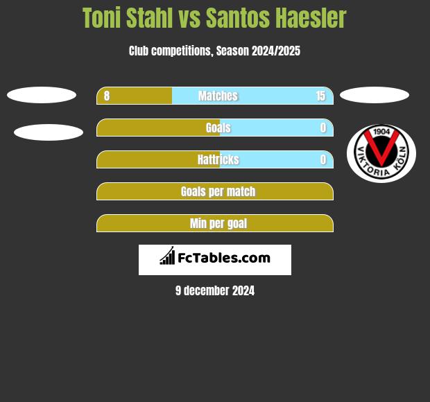 Toni Stahl vs Santos Haesler h2h player stats