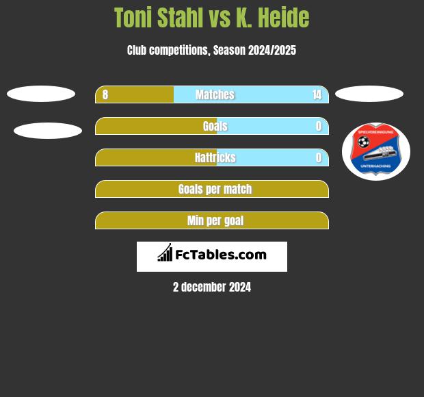 Toni Stahl vs K. Heide h2h player stats