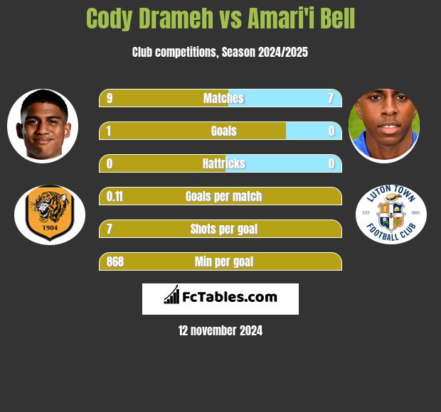 Cody Drameh vs Amari'i Bell h2h player stats