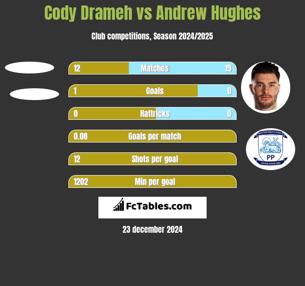 Cody Drameh vs Andrew Hughes h2h player stats