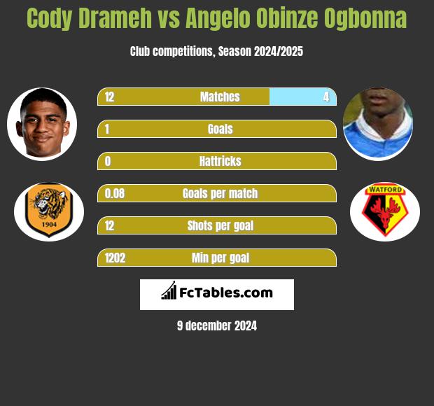 Cody Drameh vs Angelo Obinze Ogbonna h2h player stats