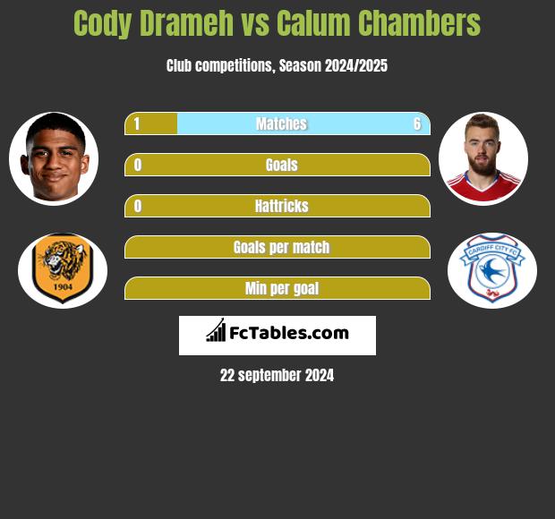 Cody Drameh vs Calum Chambers h2h player stats