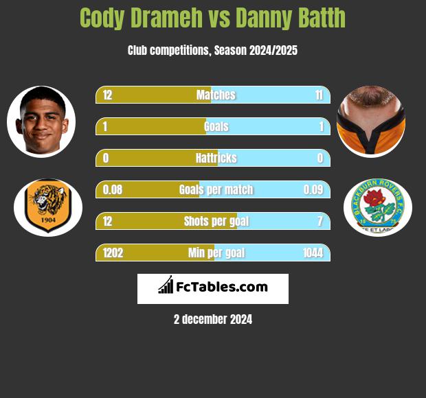 Cody Drameh vs Danny Batth h2h player stats