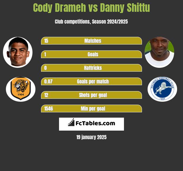 Cody Drameh vs Danny Shittu h2h player stats