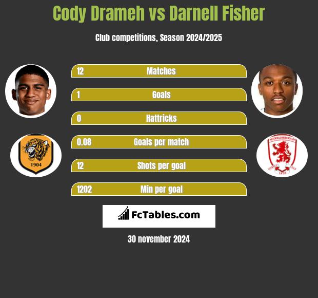 Cody Drameh vs Darnell Fisher h2h player stats