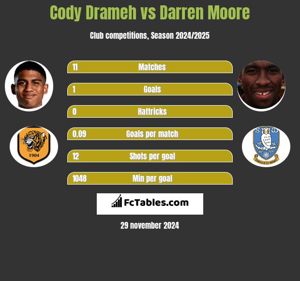 Cody Drameh vs Darren Moore h2h player stats