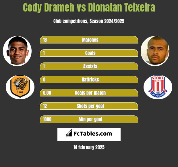 Cody Drameh vs Dionatan Teixeira h2h player stats