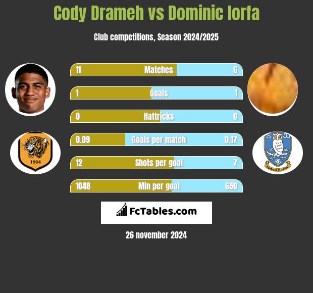 Cody Drameh vs Dominic Iorfa h2h player stats