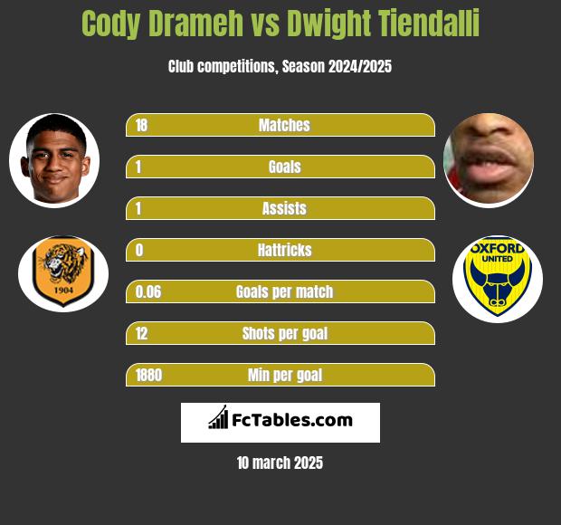 Cody Drameh vs Dwight Tiendalli h2h player stats