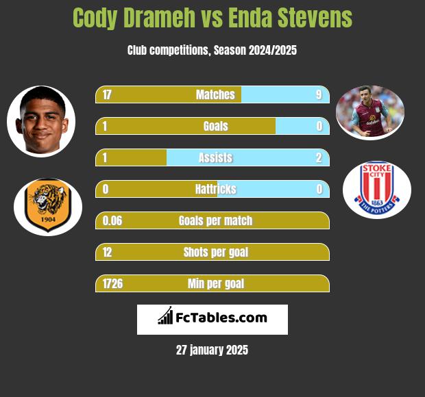 Cody Drameh vs Enda Stevens h2h player stats