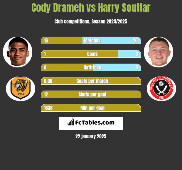 Cody Drameh vs Harry Souttar h2h player stats