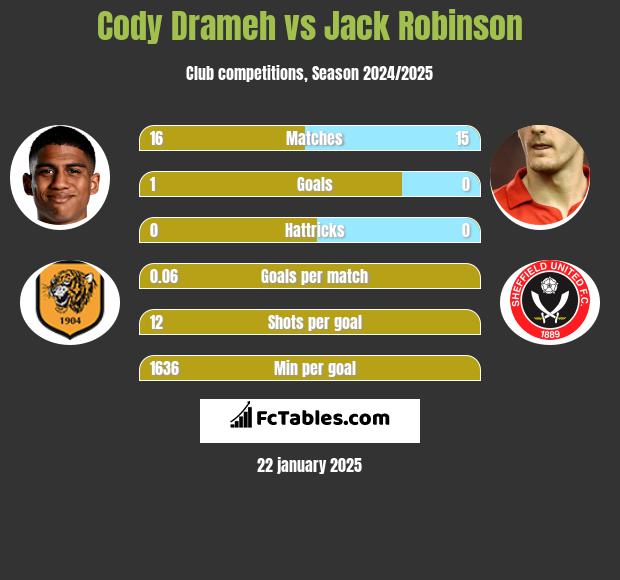 Cody Drameh vs Jack Robinson h2h player stats