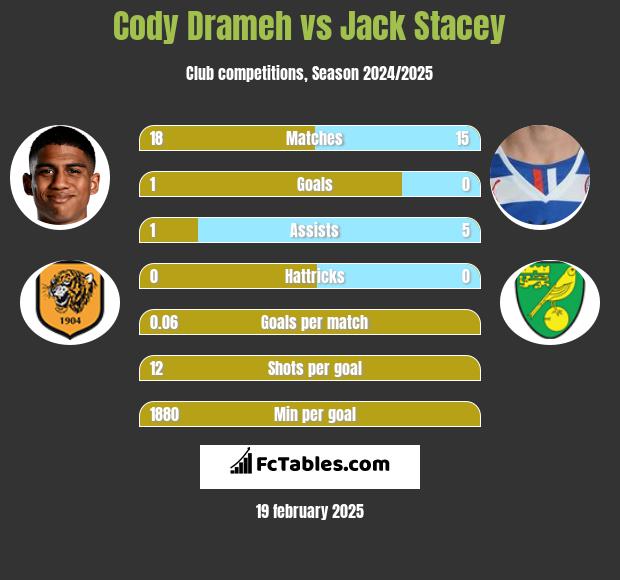 Cody Drameh vs Jack Stacey h2h player stats