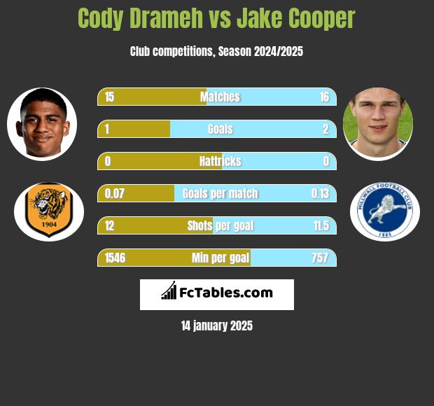 Cody Drameh vs Jake Cooper h2h player stats