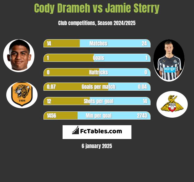 Cody Drameh vs Jamie Sterry h2h player stats