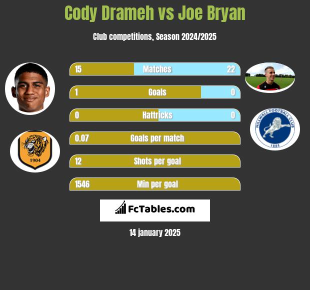 Cody Drameh vs Joe Bryan h2h player stats