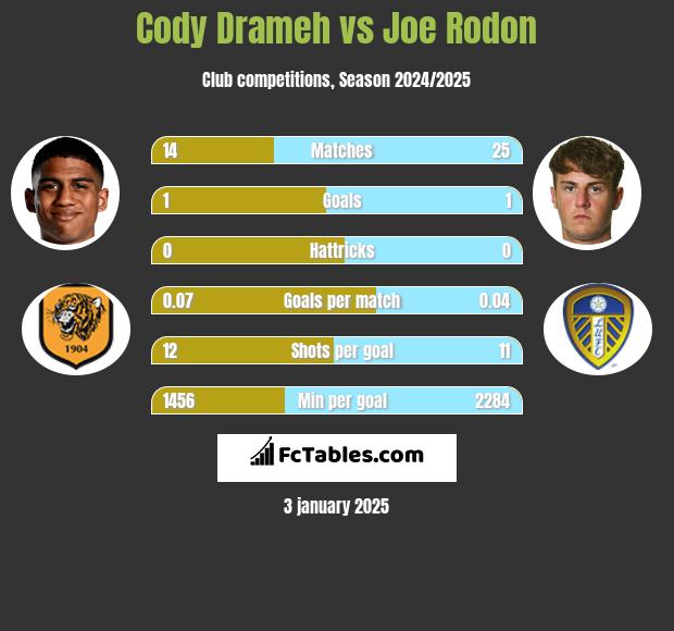 Cody Drameh vs Joe Rodon h2h player stats