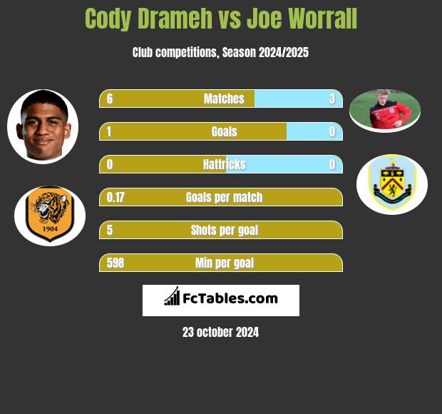 Cody Drameh vs Joe Worrall h2h player stats