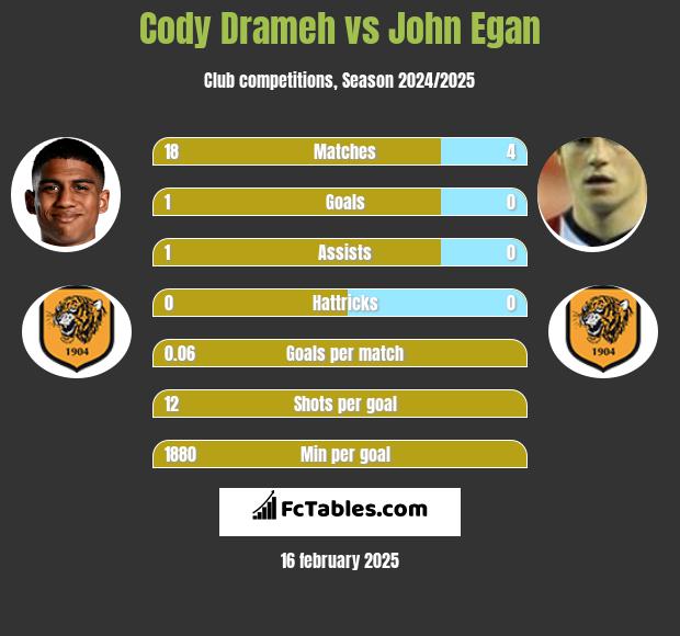 Cody Drameh vs John Egan h2h player stats