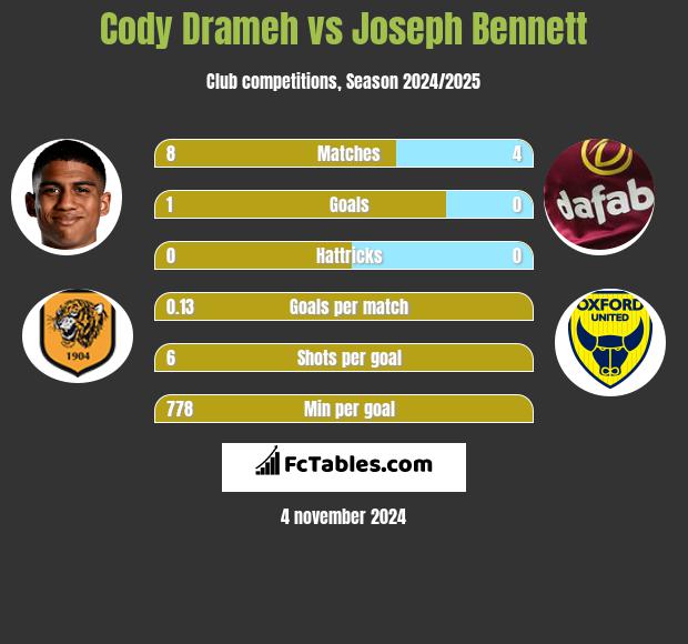 Cody Drameh vs Joseph Bennett h2h player stats