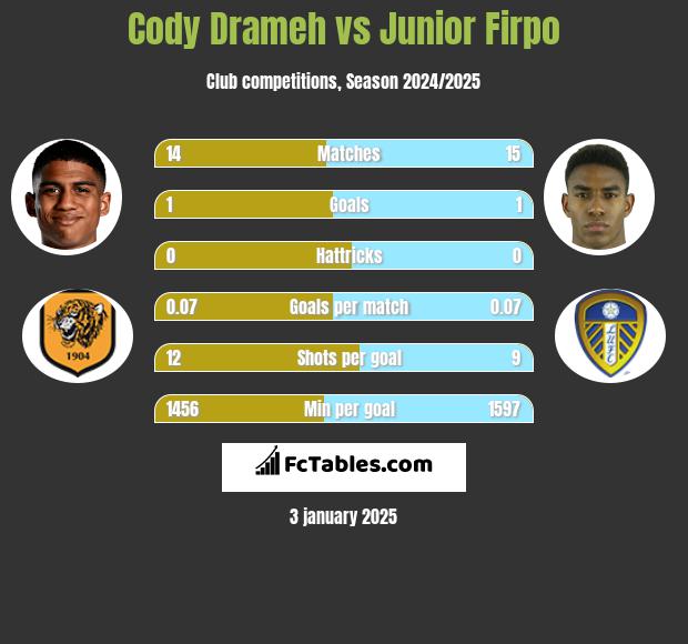 Cody Drameh vs Junior Firpo h2h player stats