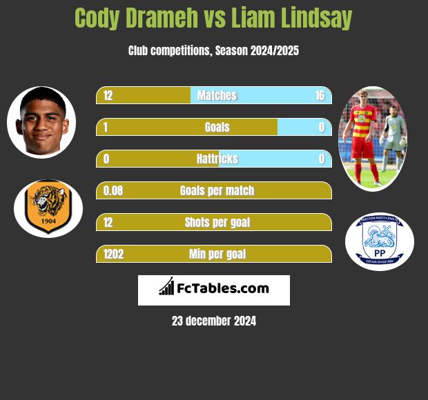 Cody Drameh vs Liam Lindsay h2h player stats