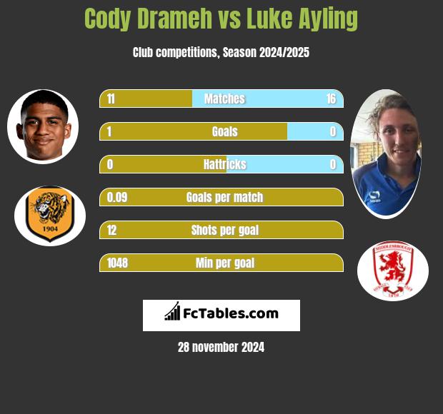 Cody Drameh vs Luke Ayling h2h player stats