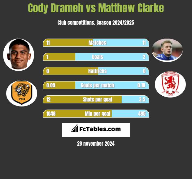 Cody Drameh vs Matthew Clarke h2h player stats