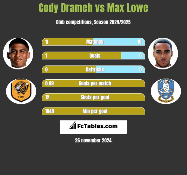 Cody Drameh vs Max Lowe h2h player stats