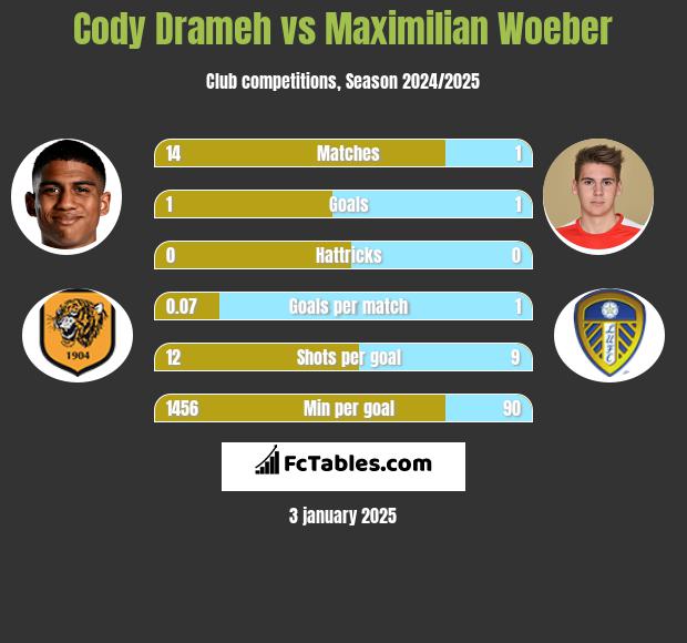 Cody Drameh vs Maximilian Woeber h2h player stats