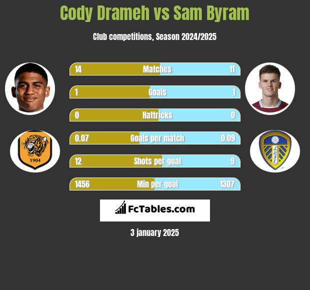 Cody Drameh vs Sam Byram h2h player stats