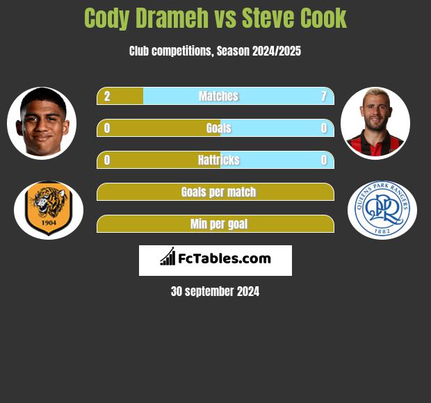 Cody Drameh vs Steve Cook h2h player stats