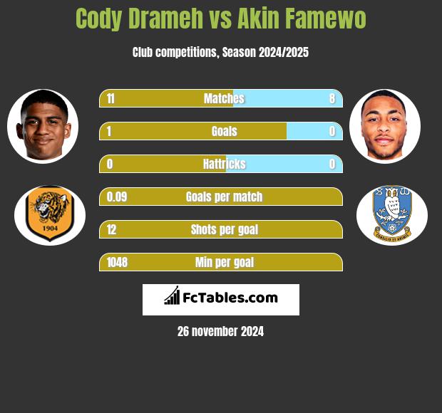 Cody Drameh vs Akin Famewo h2h player stats