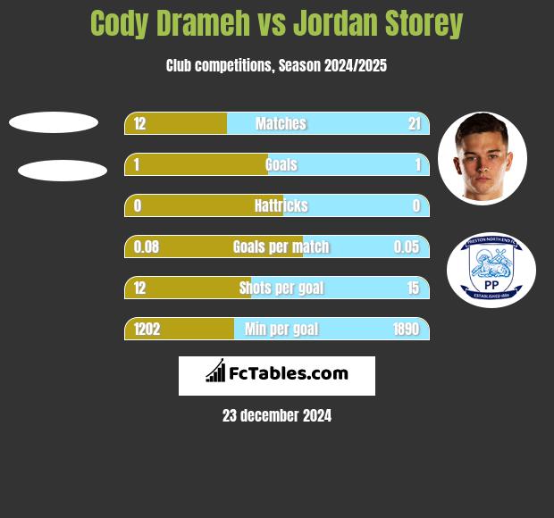 Cody Drameh vs Jordan Storey h2h player stats