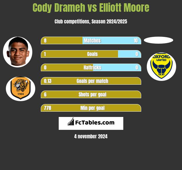 Cody Drameh vs Elliott Moore h2h player stats