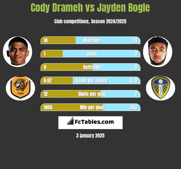 Cody Drameh vs Jayden Bogle h2h player stats