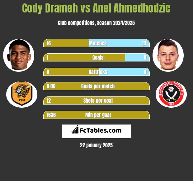 Cody Drameh vs Anel Ahmedhodzic h2h player stats