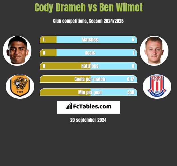 Cody Drameh vs Ben Wilmot h2h player stats