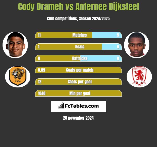 Cody Drameh vs Anfernee Dijksteel h2h player stats