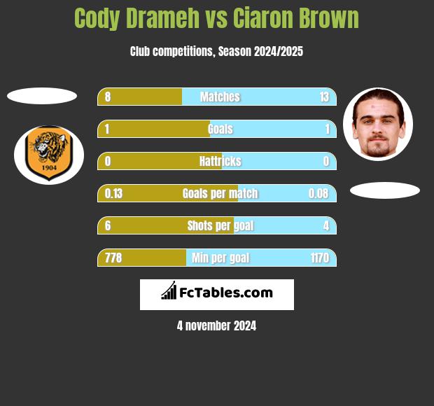 Cody Drameh vs Ciaron Brown h2h player stats