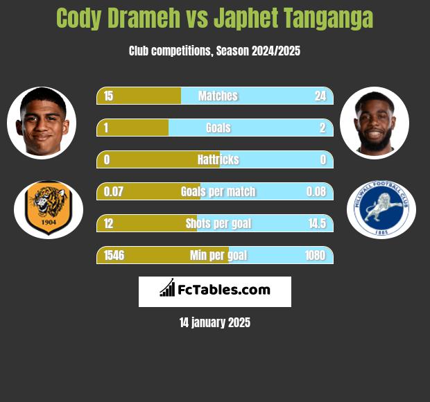 Cody Drameh vs Japhet Tanganga h2h player stats