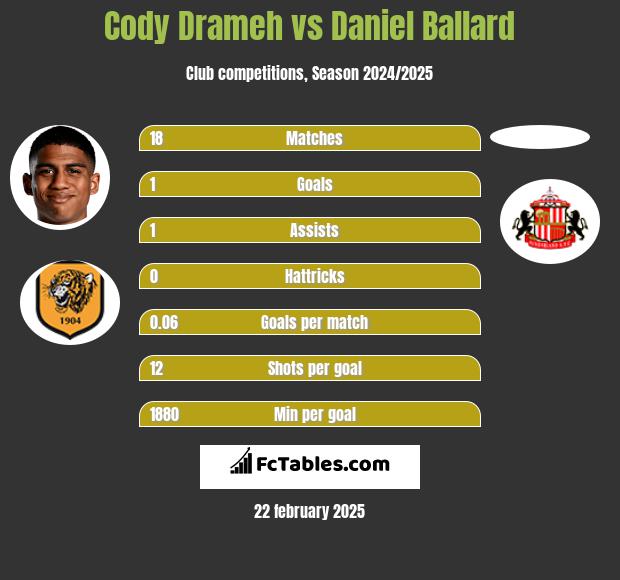 Cody Drameh vs Daniel Ballard h2h player stats