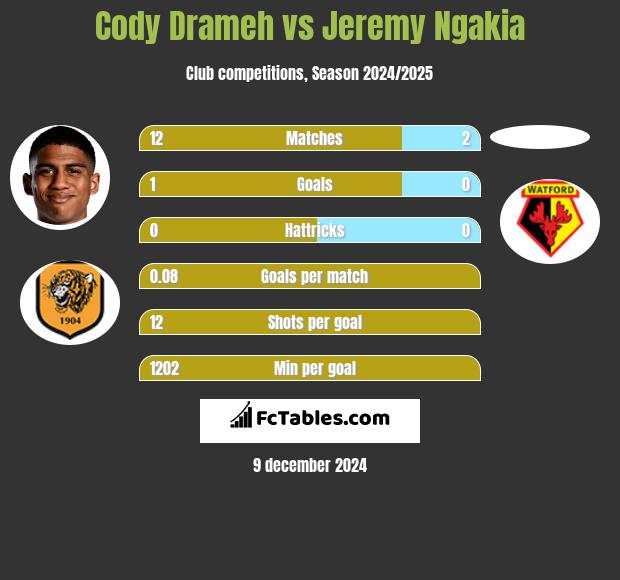 Cody Drameh vs Jeremy Ngakia h2h player stats