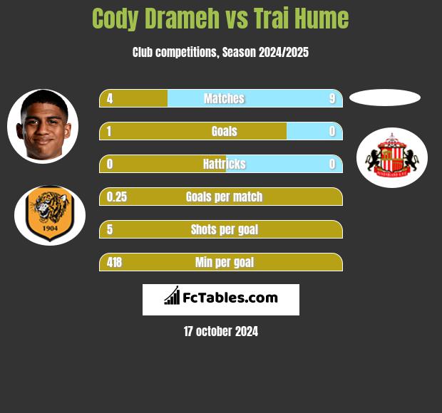 Cody Drameh vs Trai Hume h2h player stats