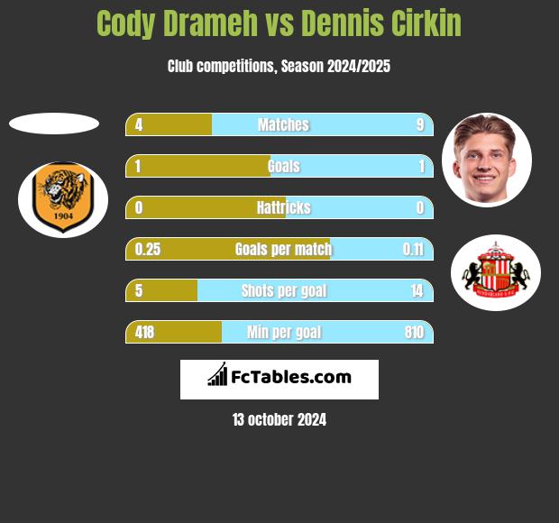 Cody Drameh vs Dennis Cirkin h2h player stats