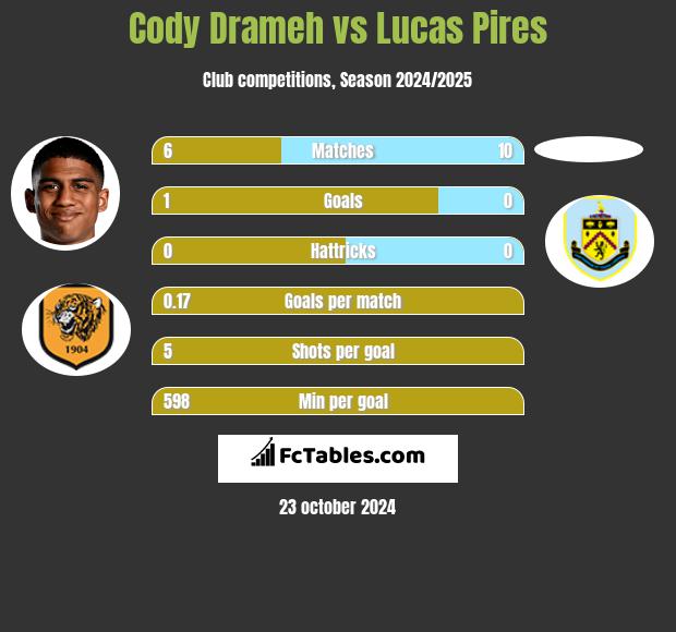 Cody Drameh vs Lucas Pires h2h player stats