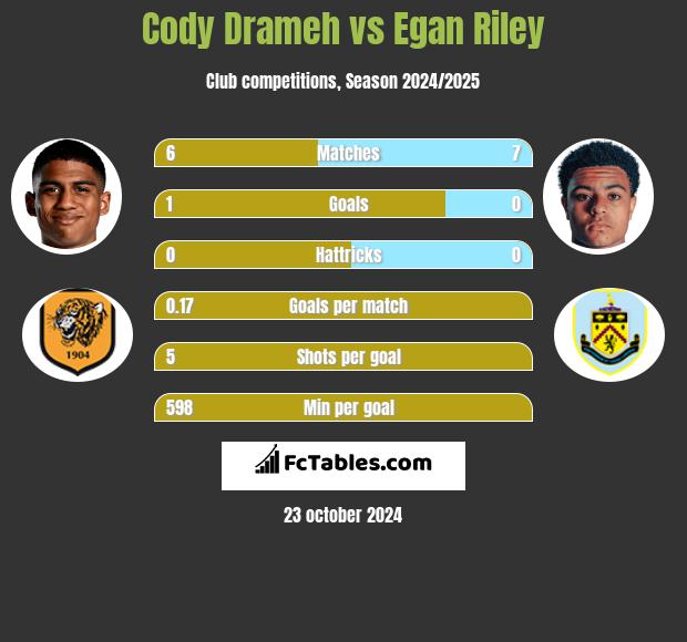 Cody Drameh vs Egan Riley h2h player stats