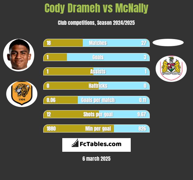 Cody Drameh vs McNally h2h player stats