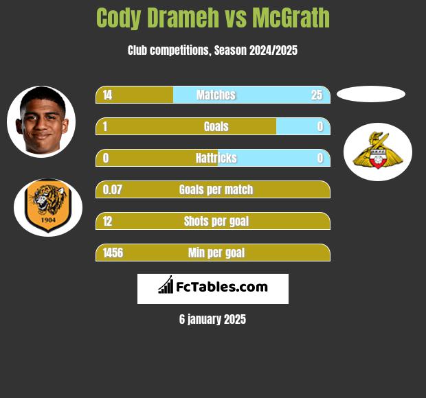 Cody Drameh vs McGrath h2h player stats